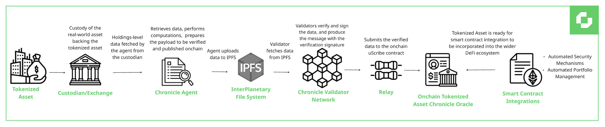 Verify signature